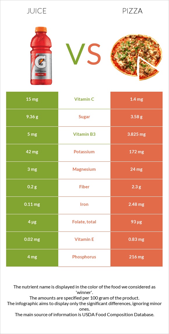 Juice vs Pizza infographic