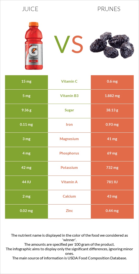 Juice vs Prunes infographic