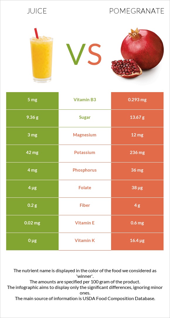 Juice vs Pomegranate infographic