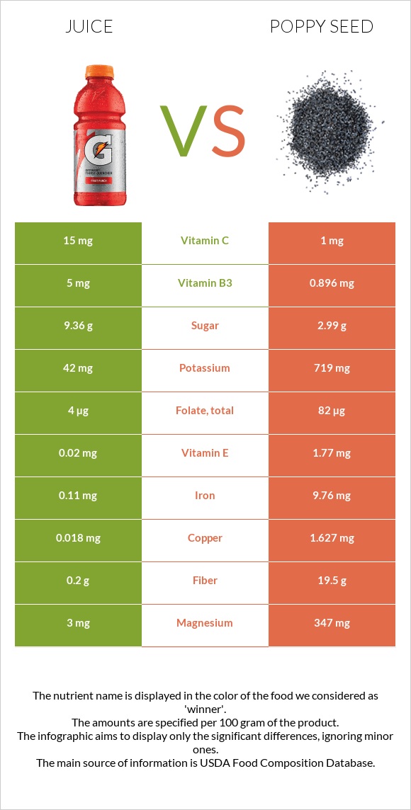 Հյութ vs Կակաչասերմ infographic