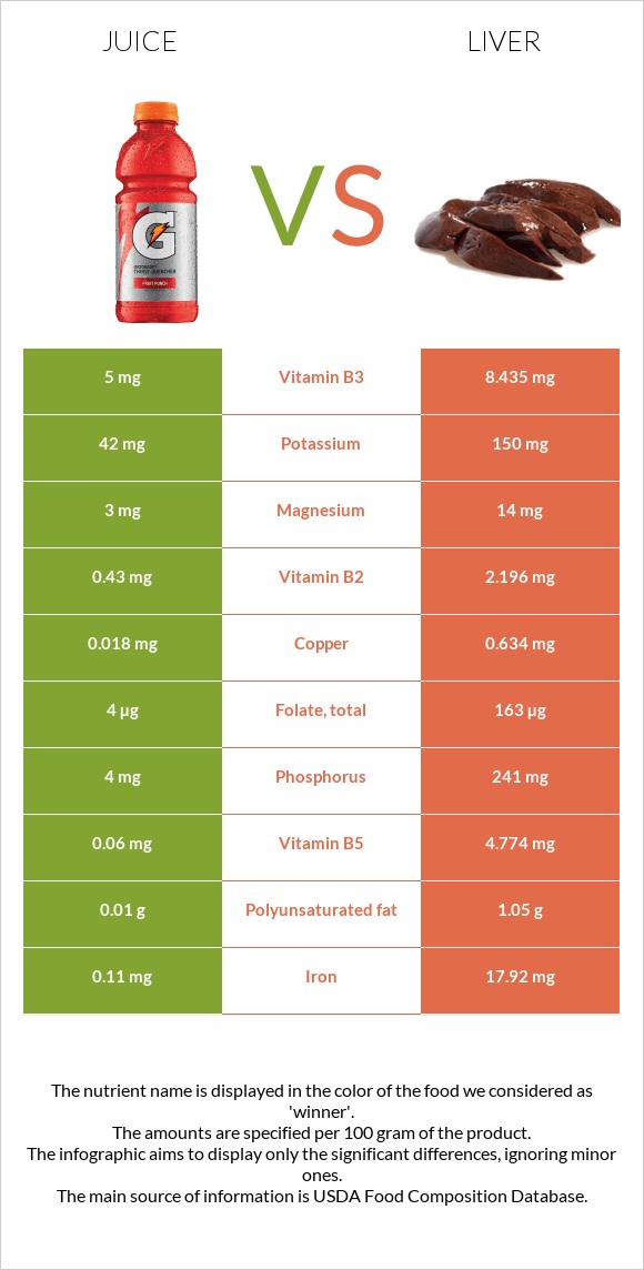 Հյութ vs Լյարդ infographic