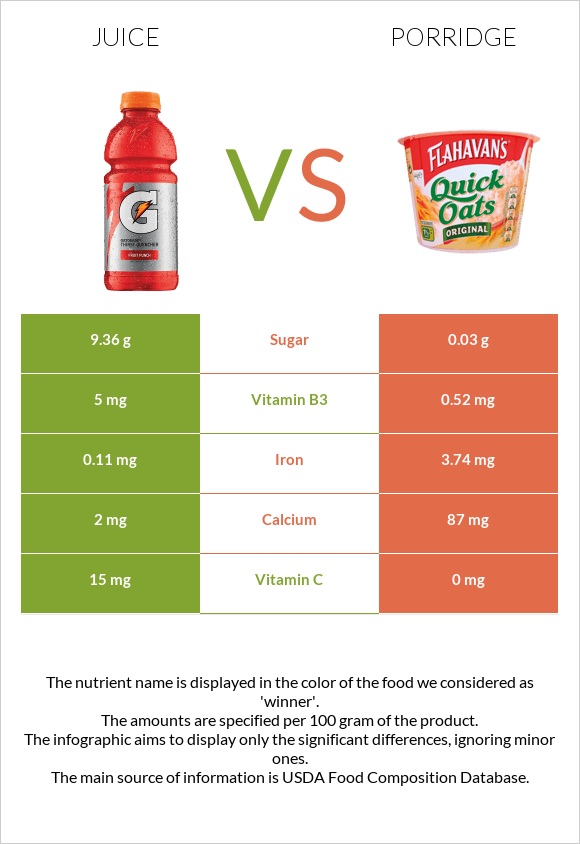 Juice vs Porridge infographic