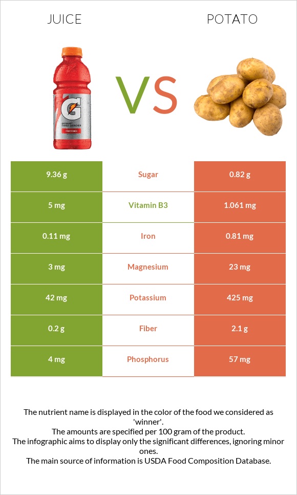 Juice vs Potato infographic