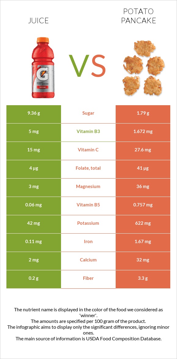 Juice vs Potato pancake infographic