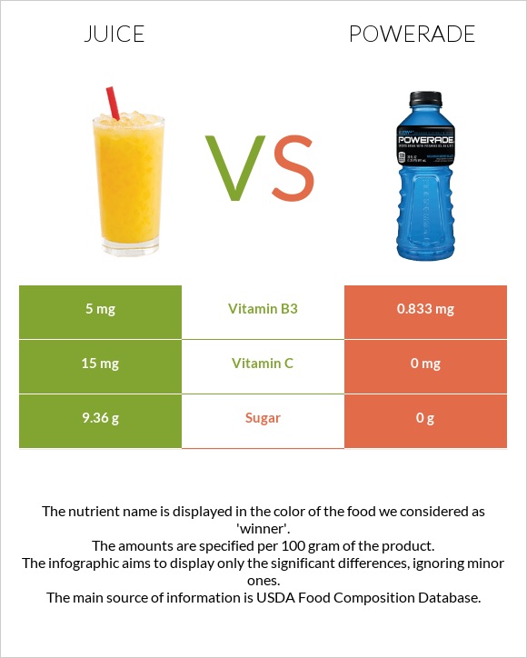 Juice vs Powerade infographic