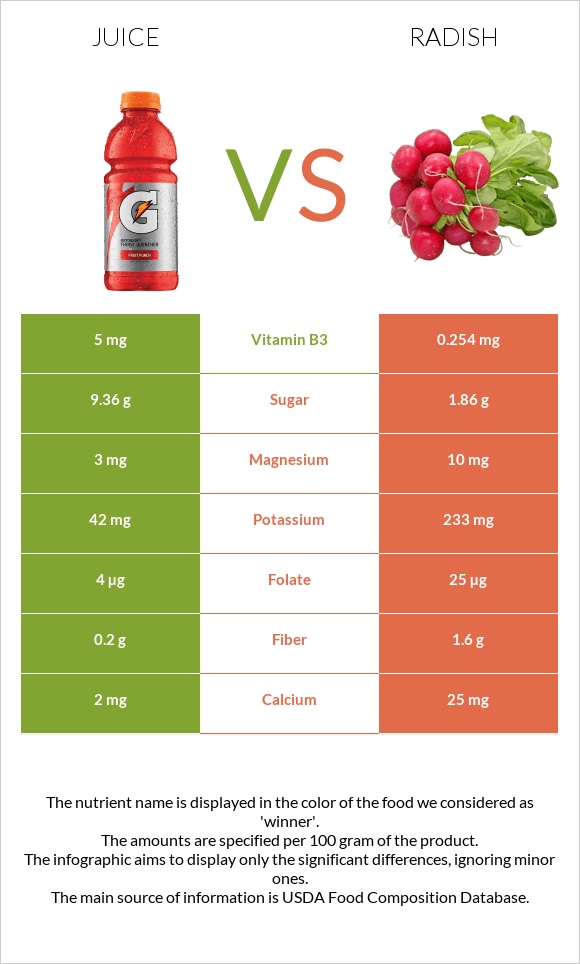 Juice vs Radish infographic