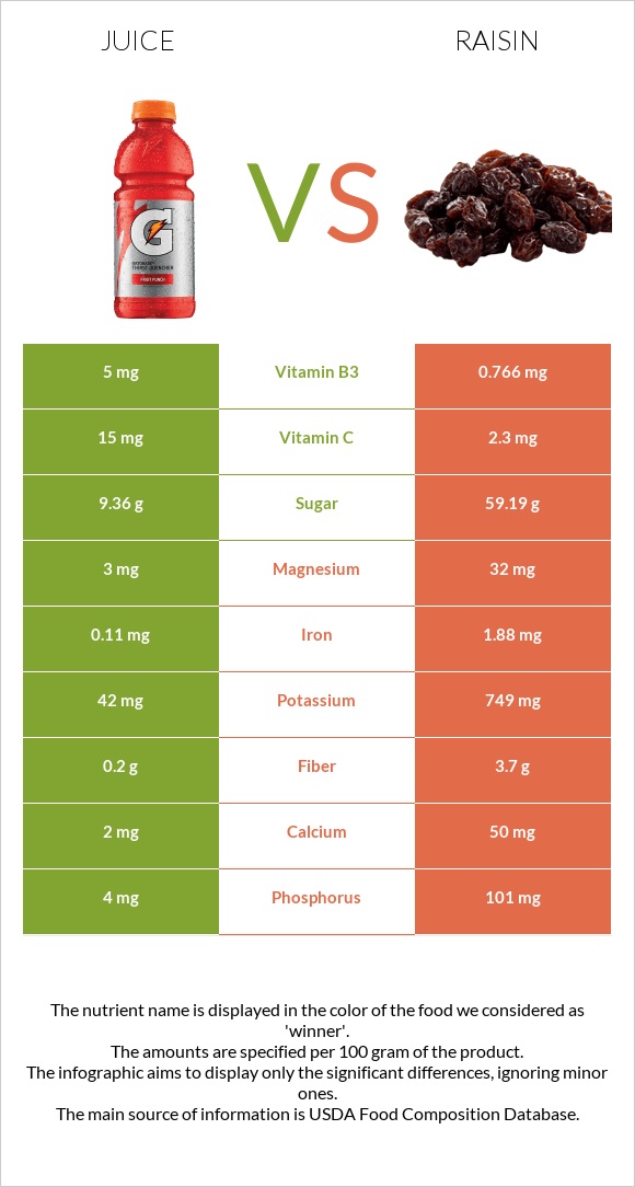 Juice vs Raisin infographic