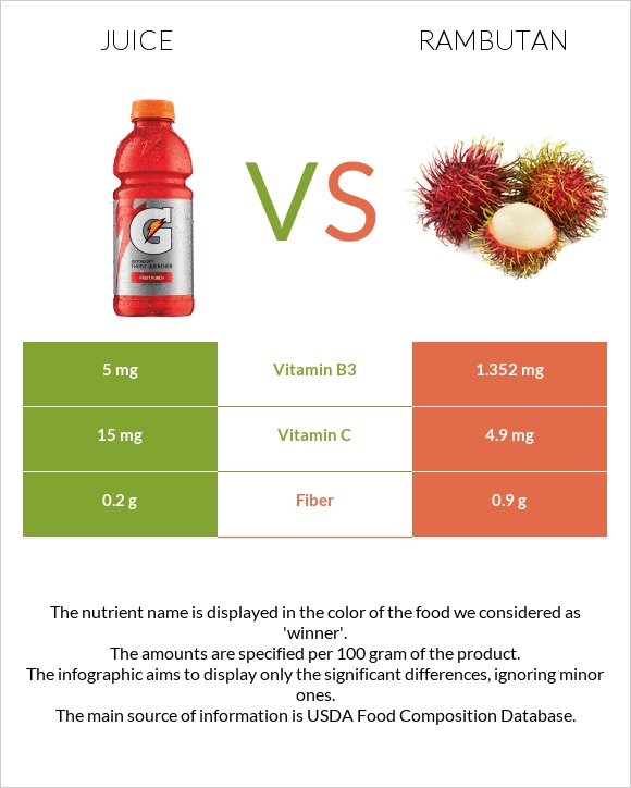 Juice vs Rambutan infographic