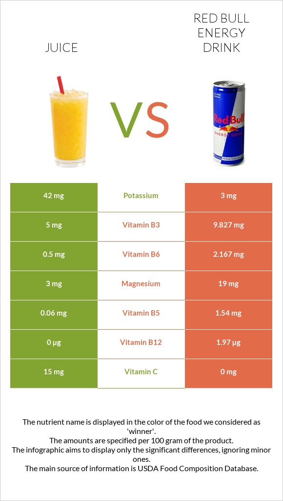 Juice vs Red Bull Energy Drink  infographic