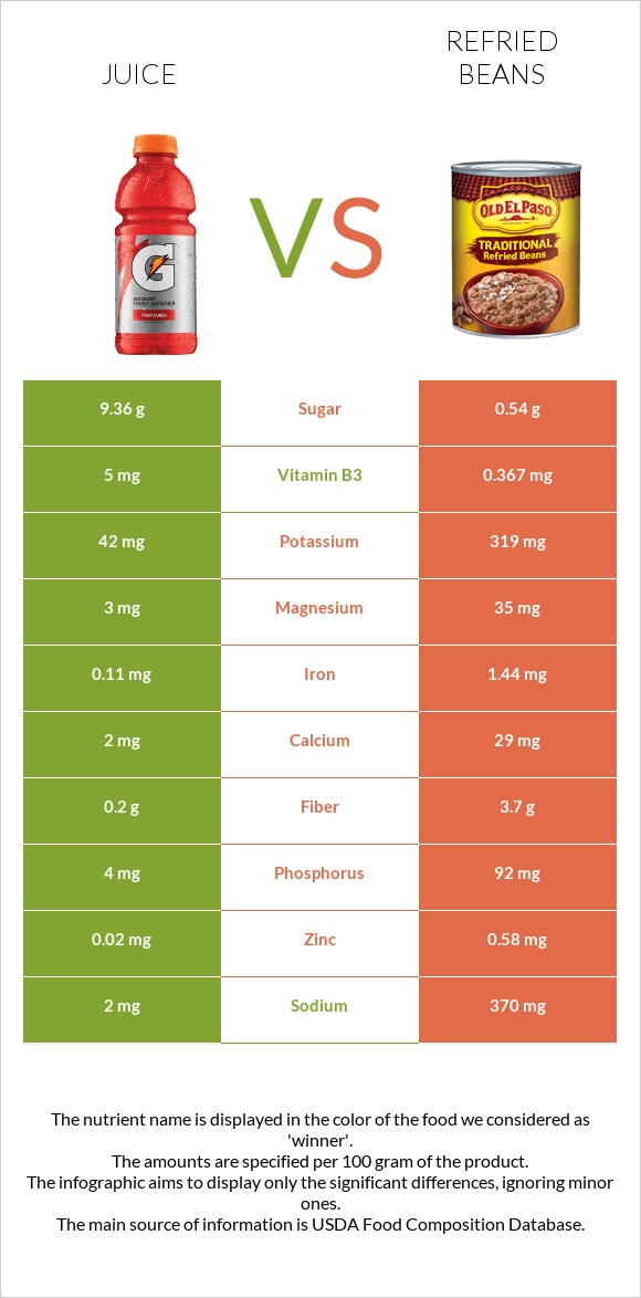 Juice vs Refried beans infographic