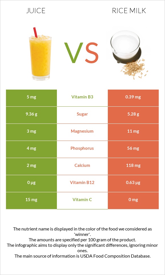 Հյութ vs Rice milk infographic