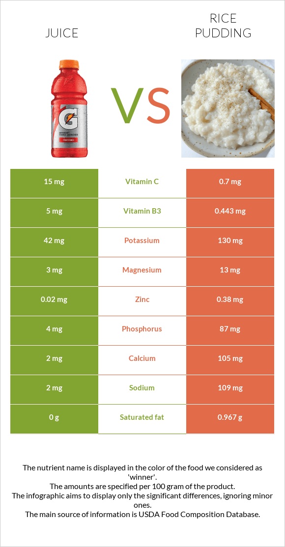 Juice vs Rice pudding infographic