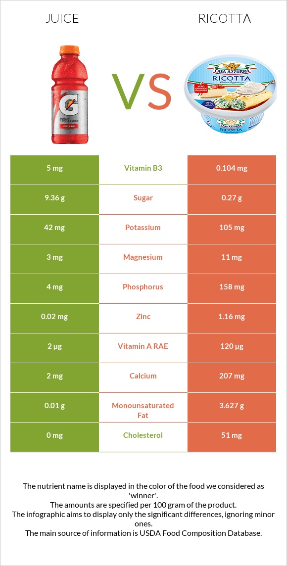 Juice vs Ricotta infographic