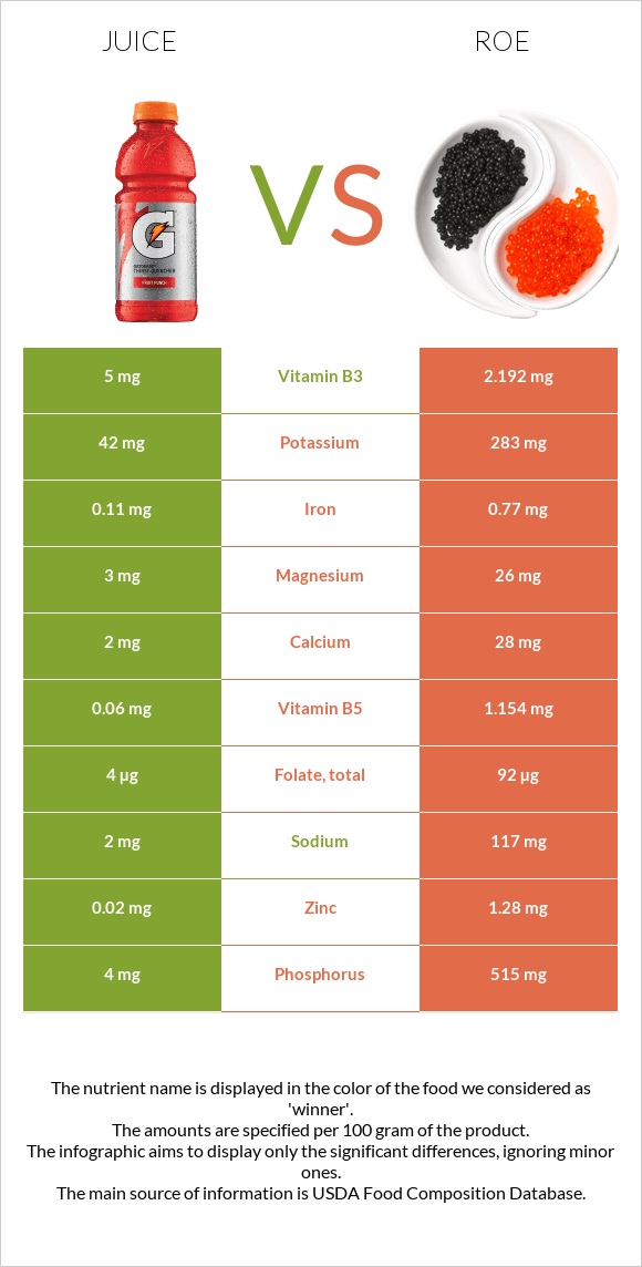 Հյութ vs Ձկնկիթ infographic