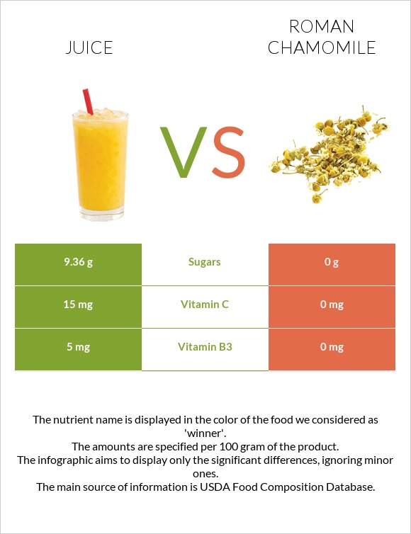 Juice vs Roman chamomile infographic