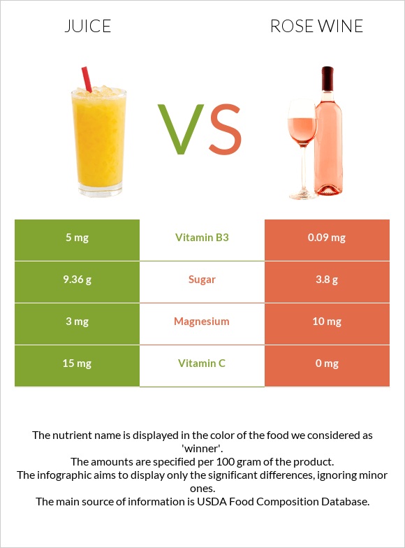 Juice vs Rose wine infographic