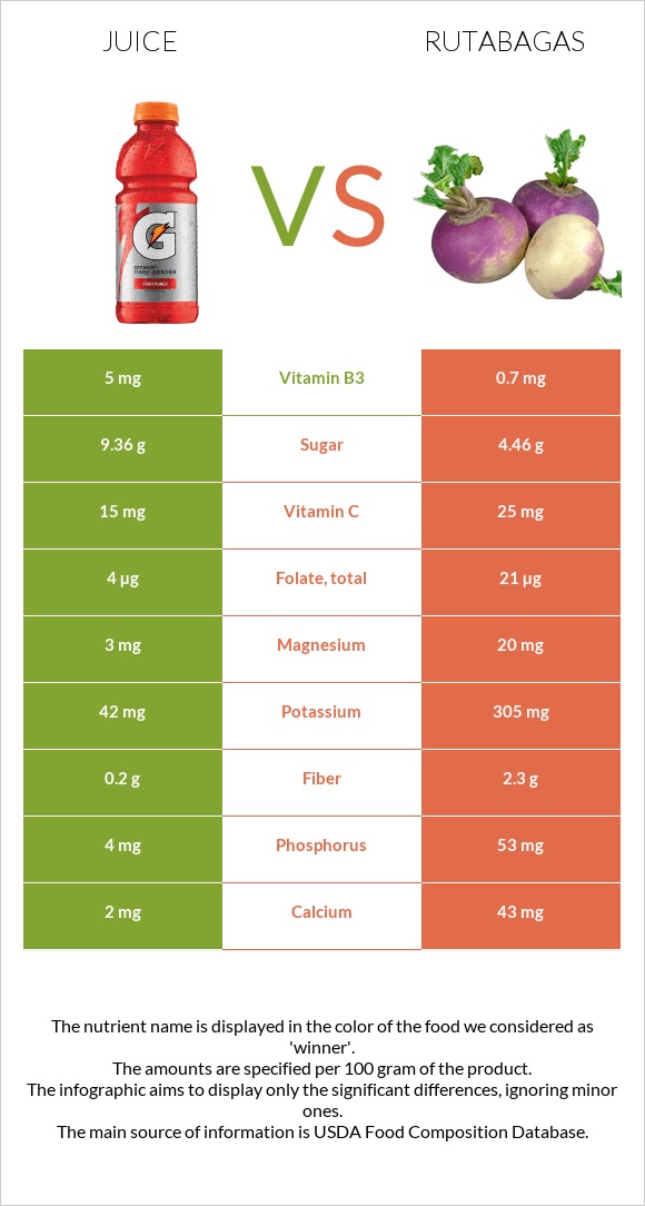 Juice vs Rutabagas infographic