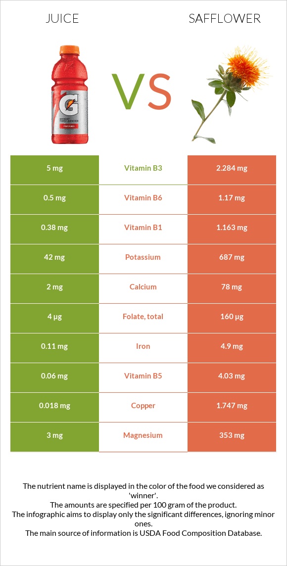 Juice vs Safflower infographic