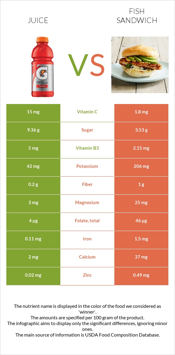 Հյութ vs Ձկիան սենդվիչ infographic