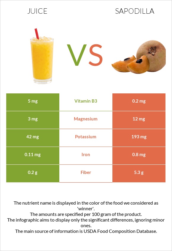 Juice vs Sapodilla infographic