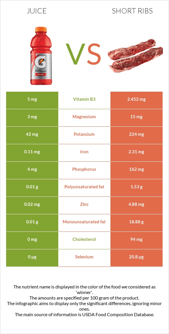 Juice vs Short ribs infographic