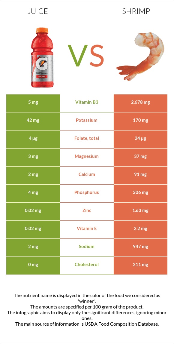 Juice vs Shrimp infographic