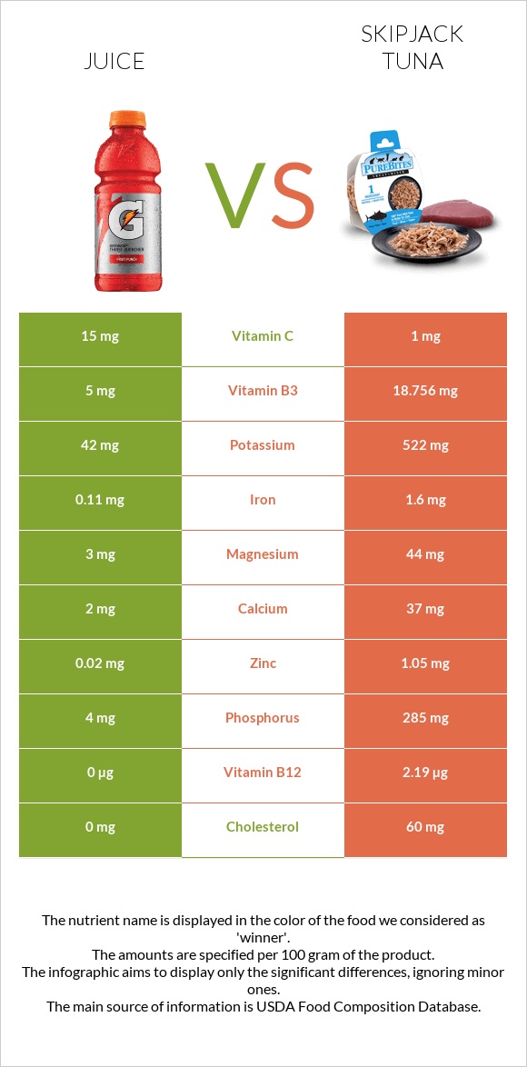 Juice vs Skipjack tuna infographic