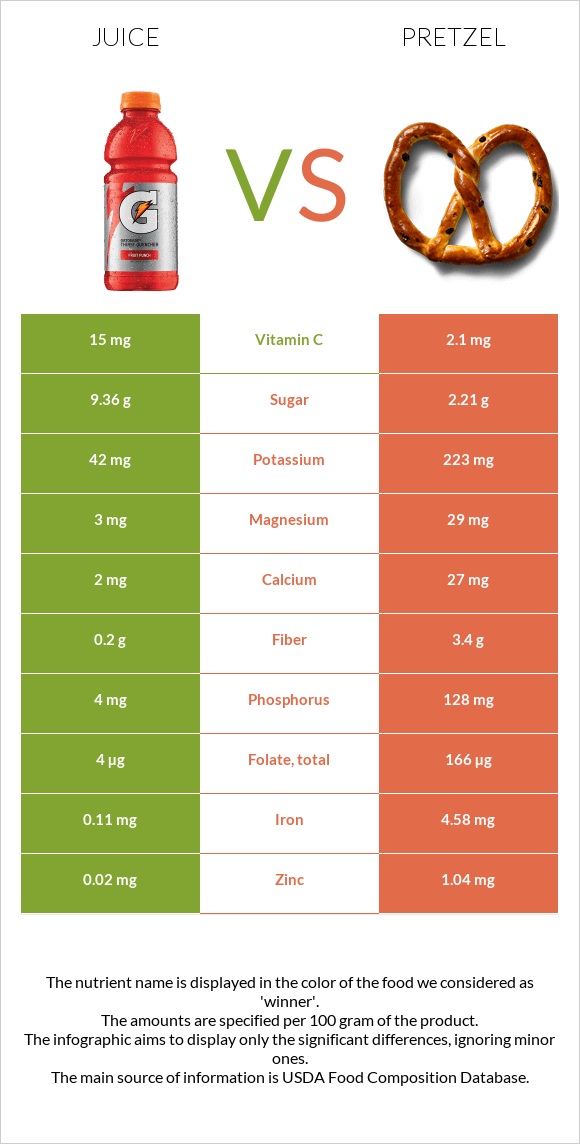 Juice vs Pretzel infographic