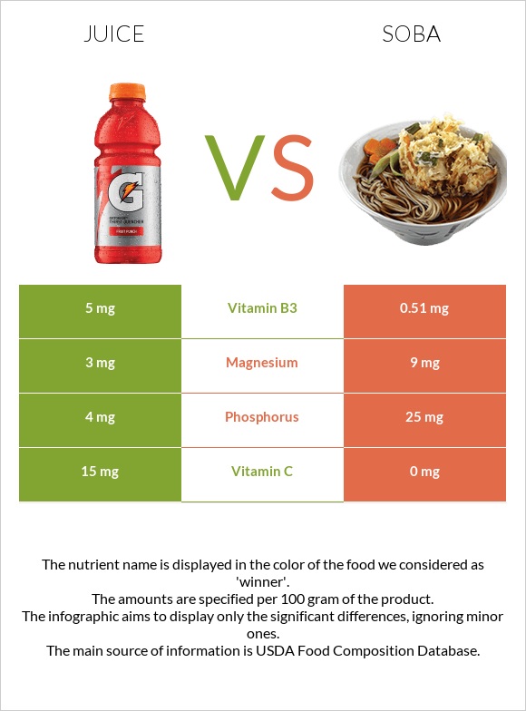 Հյութ vs Սոբա (ուտեստ) infographic