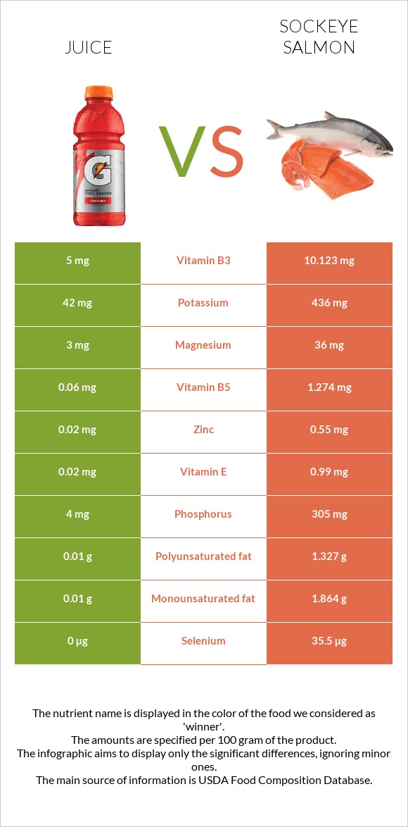 Հյութ vs Կարմիր սաղմոն infographic