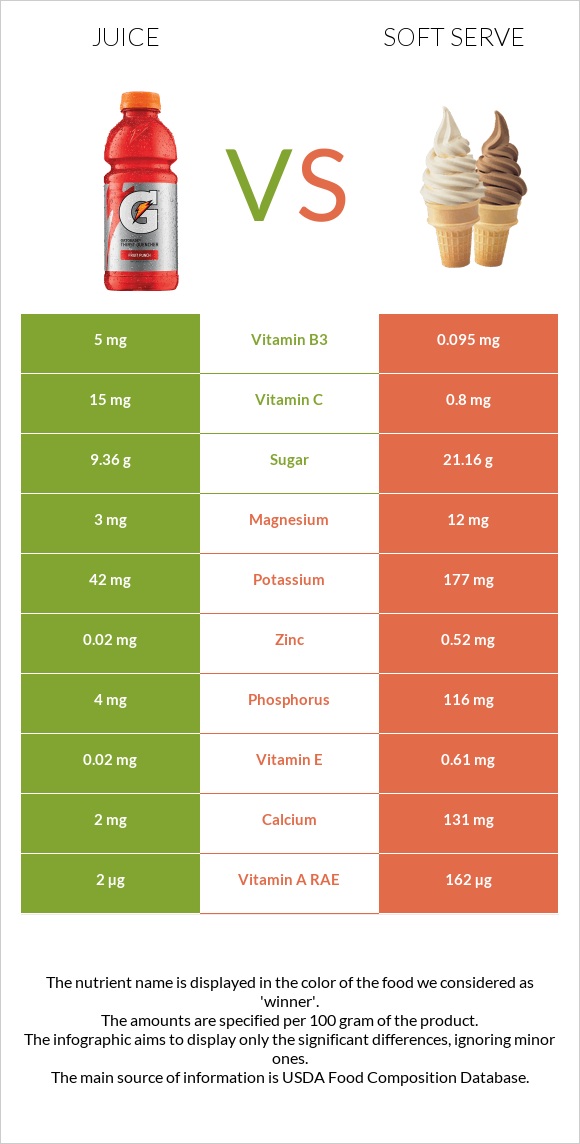 Juice vs Soft serve infographic