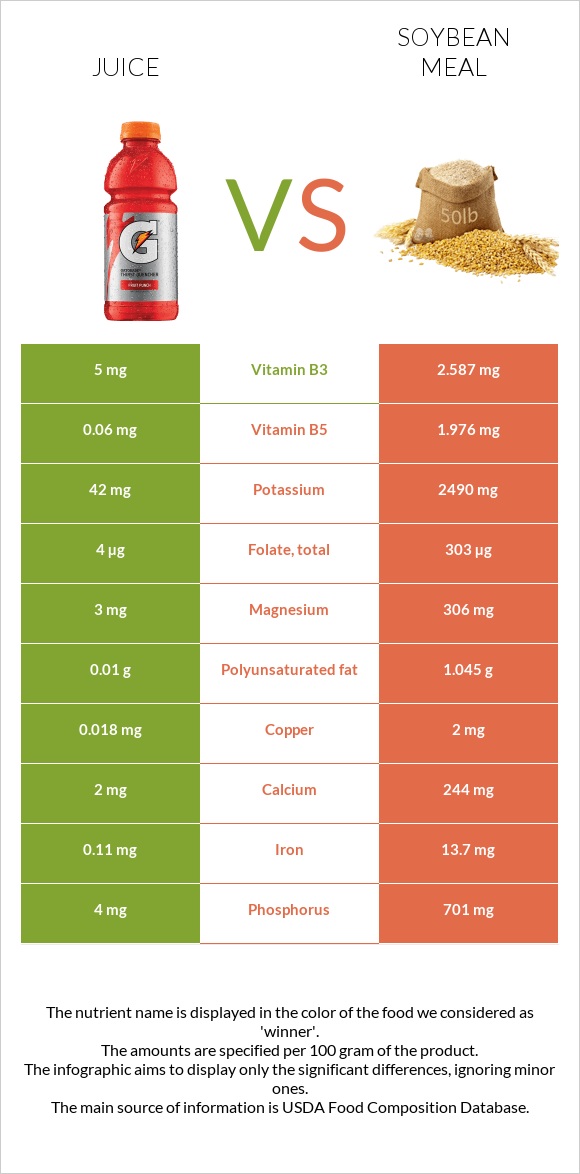 Juice vs Soybean meal infographic