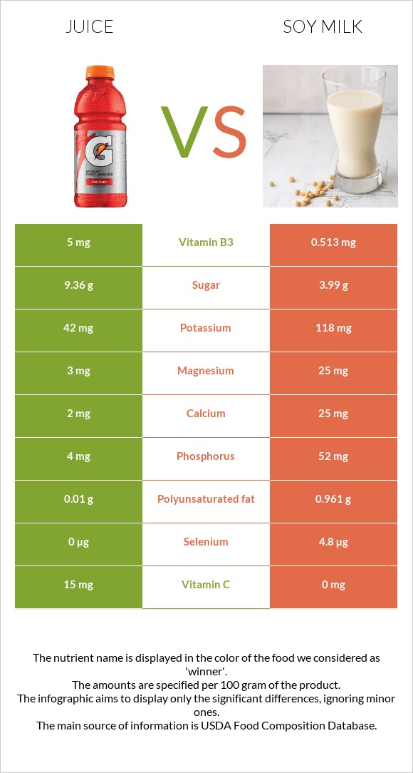 Juice vs Soy milk infographic