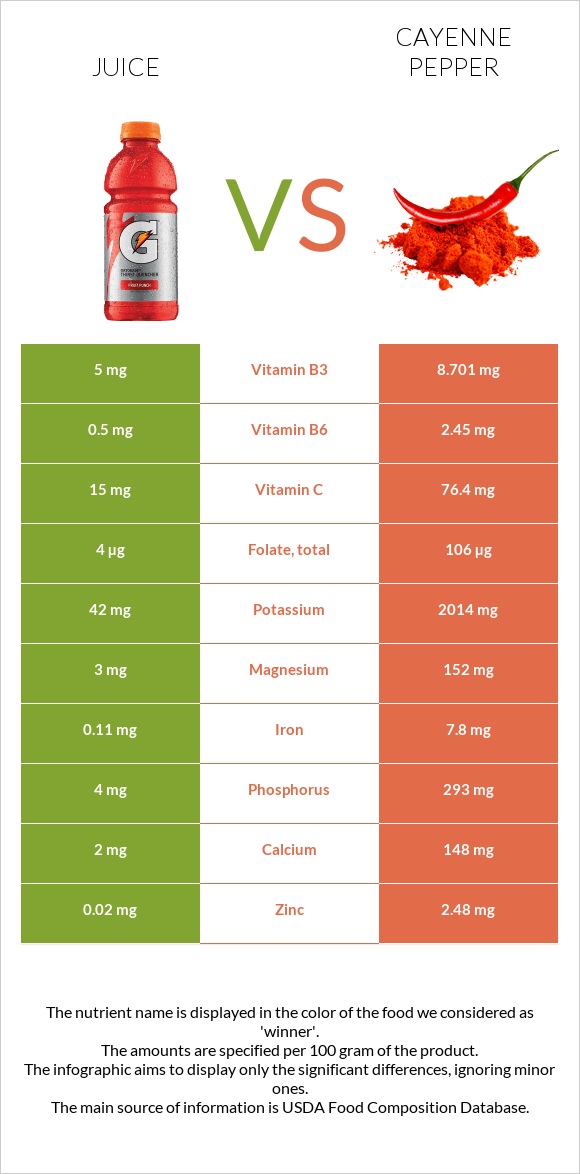 Juice vs Cayenne pepper infographic
