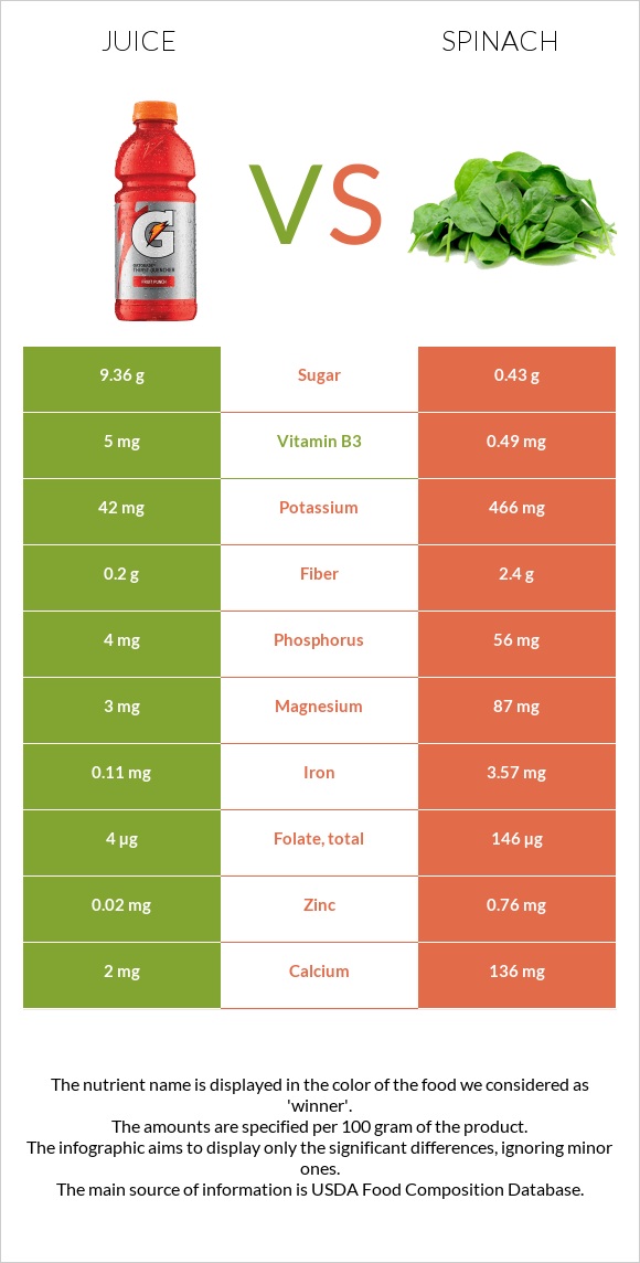 Juice vs Spinach InDepth Nutrition Comparison