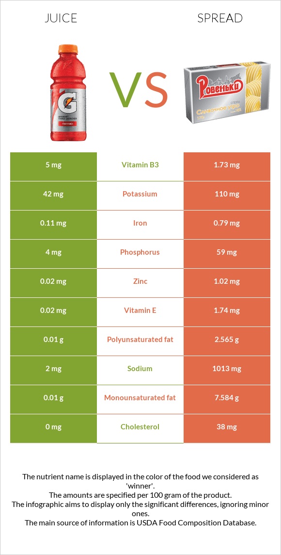 Juice vs Spread infographic