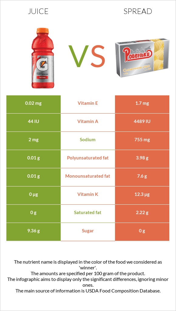 Juice vs. Spread — InDepth Nutrition Comparison