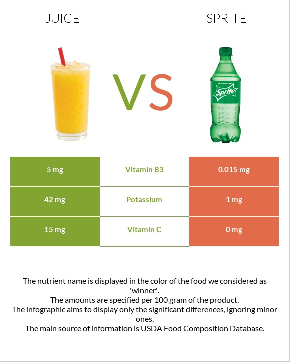 Juice vs Sprite infographic