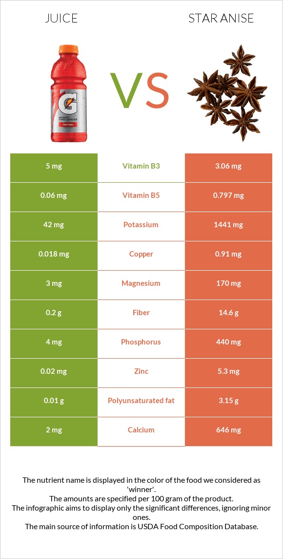 Հյութ vs Star anise infographic