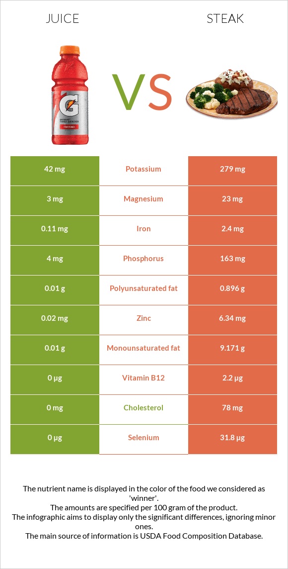 Juice vs Steak infographic