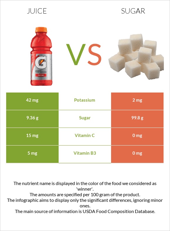 Juice vs Sugar infographic