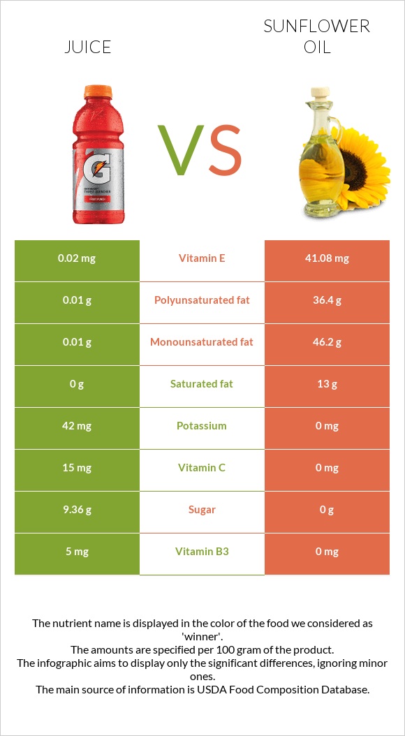 Հյութ vs Արեւածաղկի ձեթ infographic