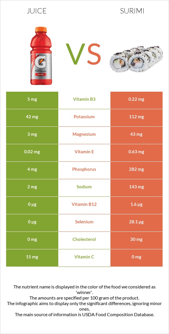 Juice vs Surimi infographic