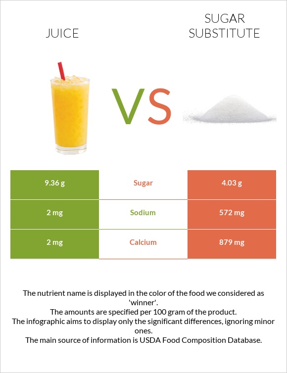 Juice vs Sugar substitute infographic