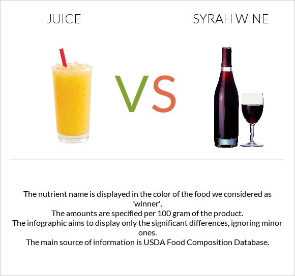 Juice vs Syrah wine infographic