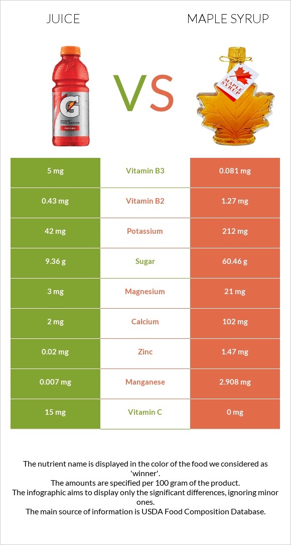 Juice vs Maple syrup infographic