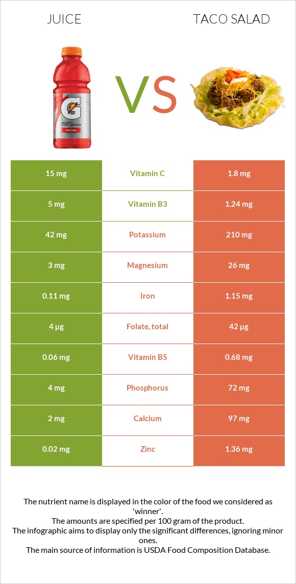 Juice vs Taco salad infographic