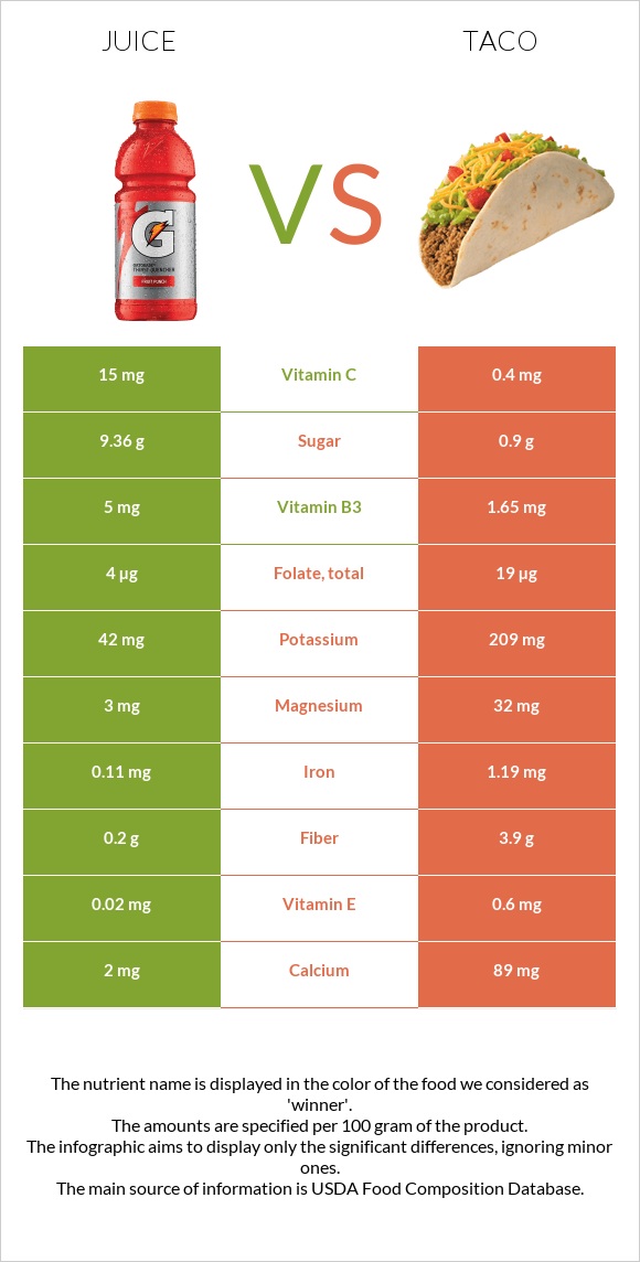 Juice vs Taco infographic