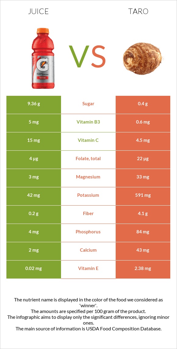 Juice vs Taro infographic