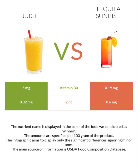 Juice vs Tequila sunrise infographic